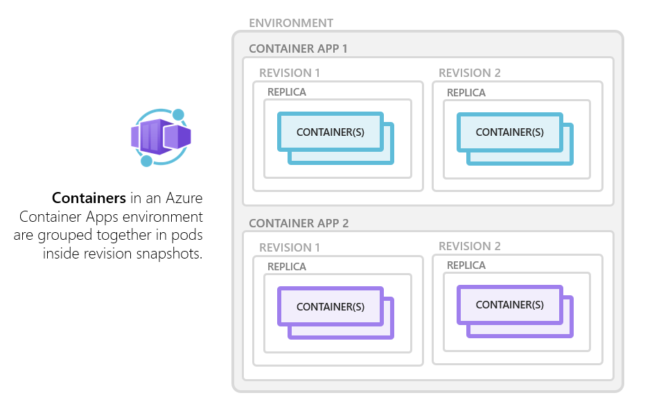 New Architecture with Azure Container Apps